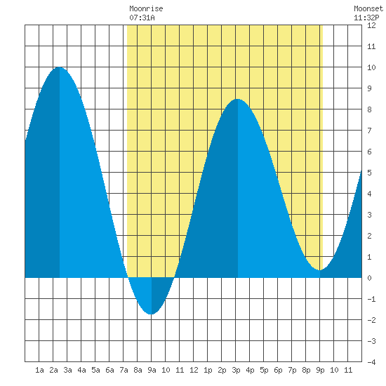 Three Saints Bay tide chart for Tuesday, April 9, 2024