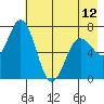 Three Saints Bay tide chart for Sunday, May 12, 2024