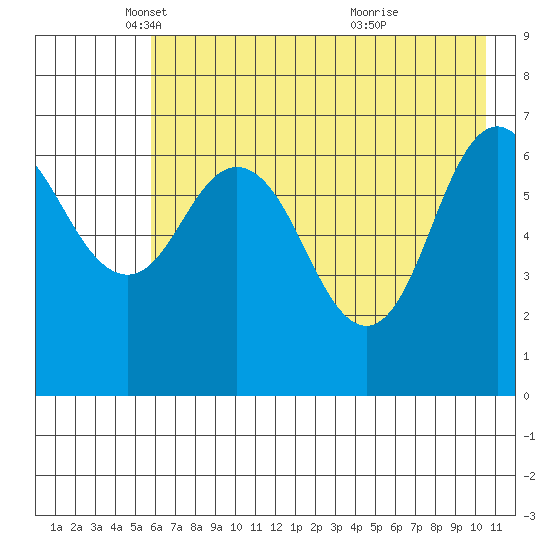 Three Saints Bay tide chart for Friday, May 17, 2024