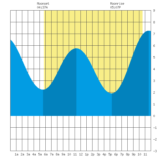 Three Saints Bay tide chart for Saturday, May 18, 2024
