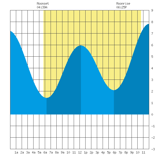 Three Saints Bay tide chart for Sunday, May 19, 2024