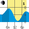 Three Saints Bay tide chart for Wednesday, May 1, 2024