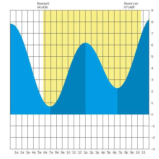 Three Saints Bay tide chart for Monday, May 20, 2024
