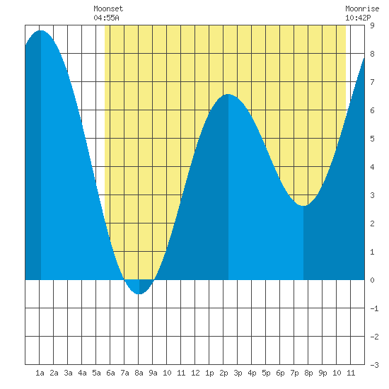 Three Saints Bay tide chart for Wednesday, May 22, 2024