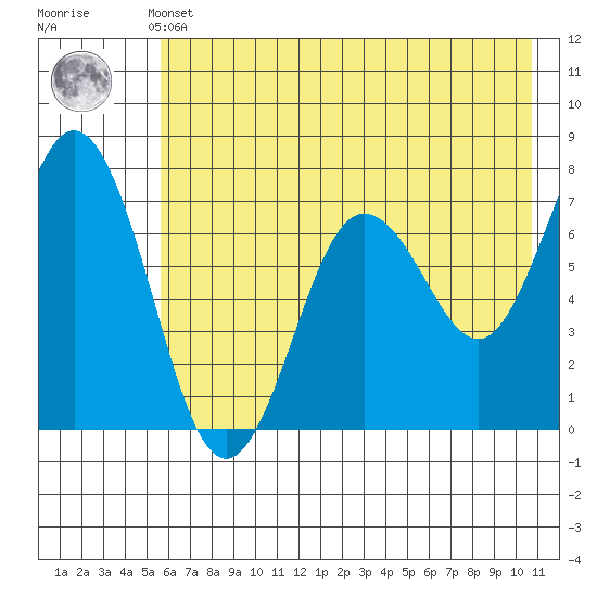 Three Saints Bay tide chart for Thursday, May 23, 2024