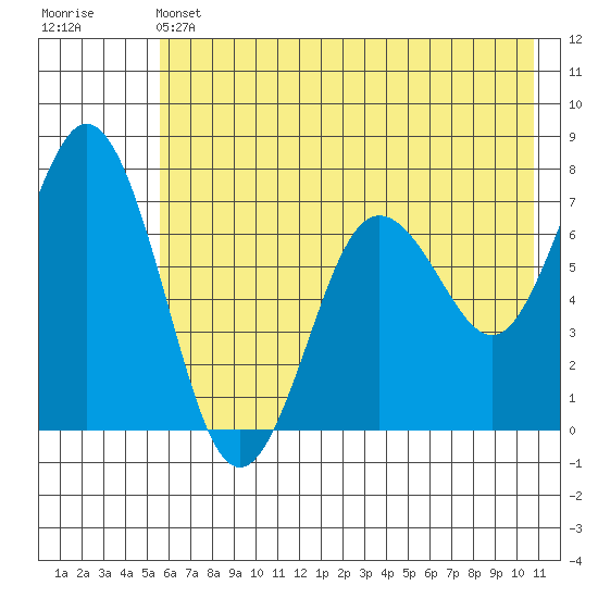 Three Saints Bay tide chart for Friday, May 24, 2024