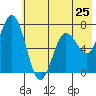 Three Saints Bay tide chart for Saturday, May 25, 2024