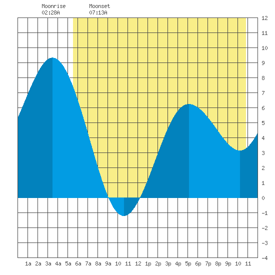 Three Saints Bay tide chart for Sunday, May 26, 2024