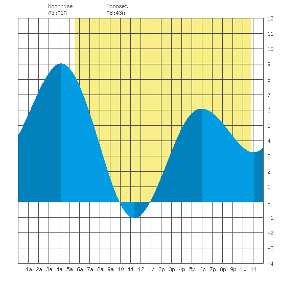 Three Saints Bay tide chart for Monday, May 27, 2024