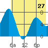 Three Saints Bay tide chart for Monday, May 27, 2024