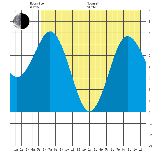 Three Saints Bay tide chart for Thursday, May 30, 2024