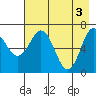 Three Saints Bay tide chart for Friday, May 3, 2024