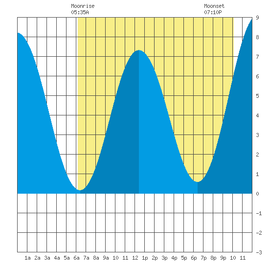 Three Saints Bay tide chart for Sunday, May 5, 2024