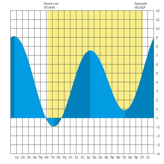 Three Saints Bay tide chart for Monday, May 6, 2024