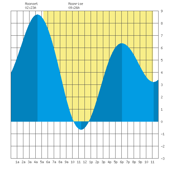 Three Saints Bay tide chart for Monday, June 10, 2024