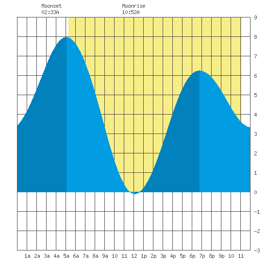 Three Saints Bay tide chart for Tuesday, June 11, 2024