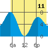 Three Saints Bay tide chart for Tuesday, June 11, 2024