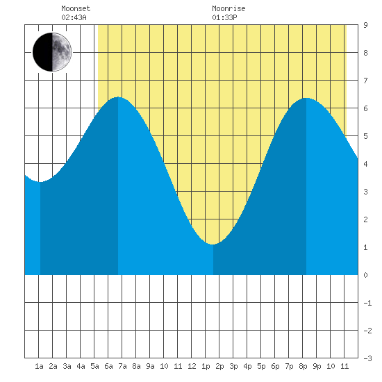 Three Saints Bay tide chart for Thursday, June 13, 2024