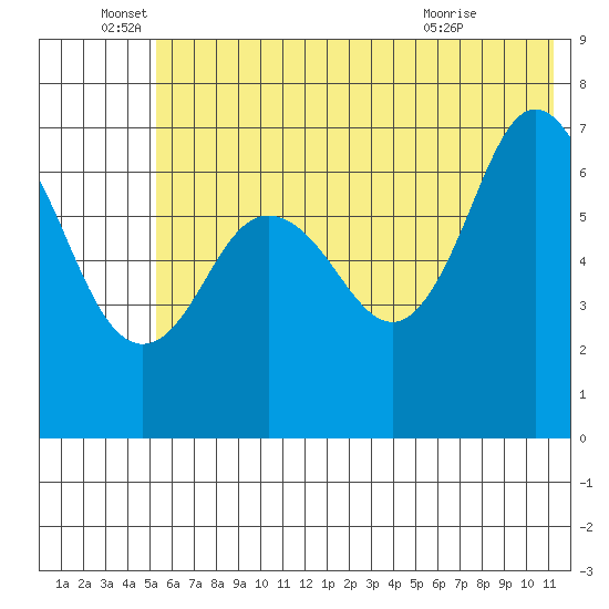 Three Saints Bay tide chart for Sunday, June 16, 2024