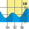 Three Saints Bay tide chart for Sunday, June 16, 2024
