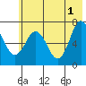 Three Saints Bay tide chart for Saturday, June 1, 2024