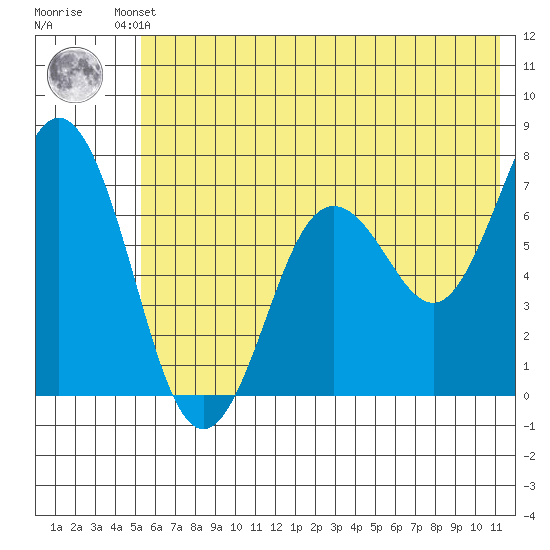 Three Saints Bay tide chart for Friday, June 21, 2024