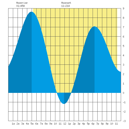 Three Saints Bay tide chart for Wednesday, June 26, 2024