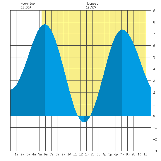 Three Saints Bay tide chart for Thursday, June 27, 2024