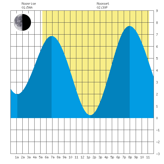 Three Saints Bay tide chart for Friday, June 28, 2024