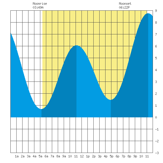 Three Saints Bay tide chart for Sunday, June 2, 2024