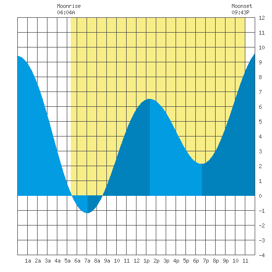 Three Saints Bay tide chart for Tuesday, June 4, 2024