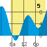 Three Saints Bay tide chart for Wednesday, June 5, 2024