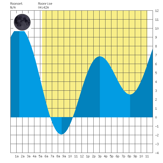 Three Saints Bay tide chart for Thursday, June 6, 2024