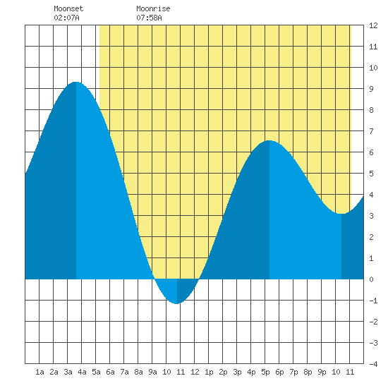 Three Saints Bay tide chart for Sunday, June 9, 2024