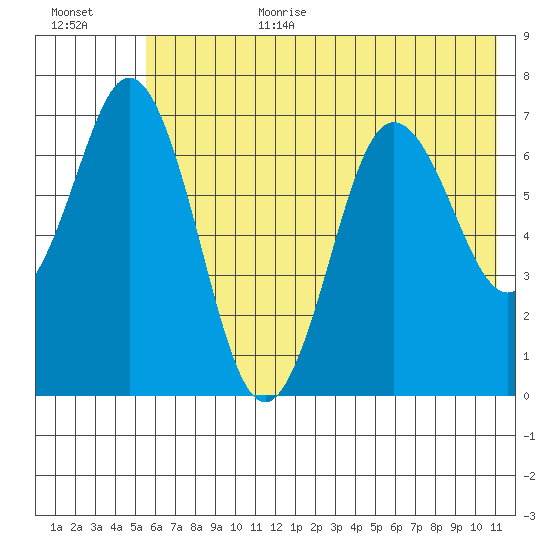 Three Saints Bay tide chart for Wednesday, July 10, 2024