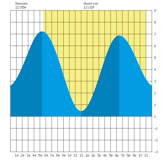 Three Saints Bay tide chart for Thursday, July 11, 2024