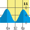 Three Saints Bay tide chart for Thursday, July 11, 2024