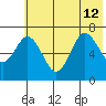 Three Saints Bay tide chart for Friday, July 12, 2024