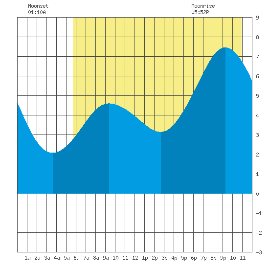 Three Saints Bay tide chart for Monday, July 15, 2024