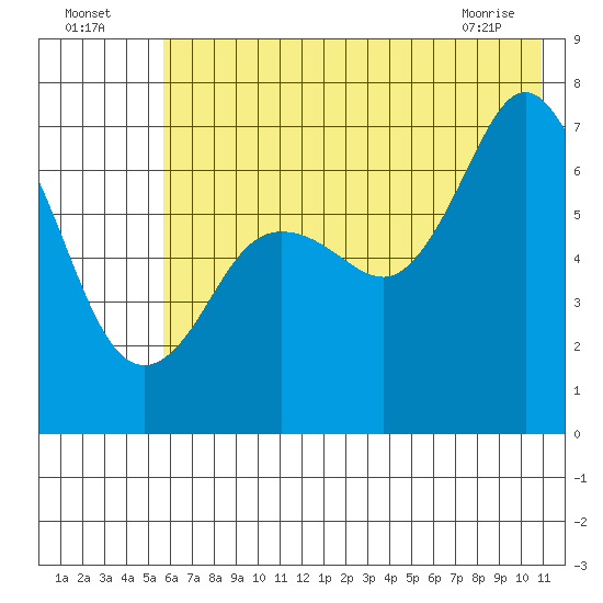 Three Saints Bay tide chart for Tuesday, July 16, 2024