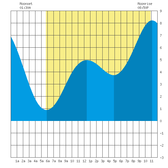 Three Saints Bay tide chart for Wednesday, July 17, 2024
