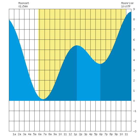 Three Saints Bay tide chart for Thursday, July 18, 2024