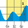 Three Saints Bay tide chart for Monday, July 1, 2024