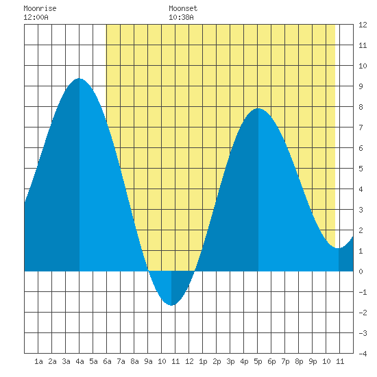 Three Saints Bay tide chart for Wednesday, July 24, 2024