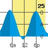 Three Saints Bay tide chart for Thursday, July 25, 2024