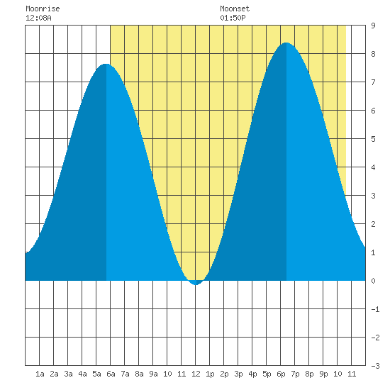 Three Saints Bay tide chart for Friday, July 26, 2024