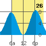 Three Saints Bay tide chart for Friday, July 26, 2024
