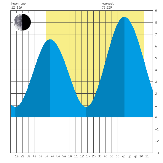 Three Saints Bay tide chart for Saturday, July 27, 2024