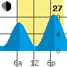 Three Saints Bay tide chart for Saturday, July 27, 2024