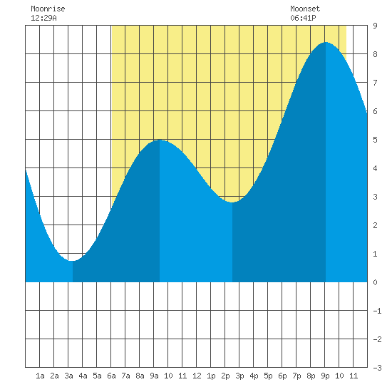 Three Saints Bay tide chart for Monday, July 29, 2024